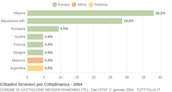 Grafico cittadinanza stranieri - Castiglione Messer Raimondo 2004