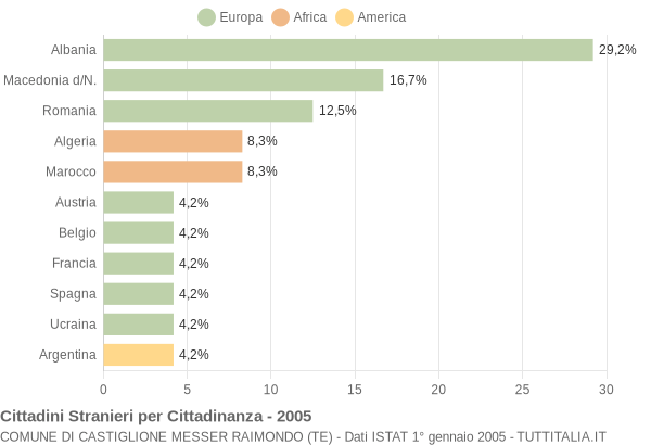 Grafico cittadinanza stranieri - Castiglione Messer Raimondo 2005