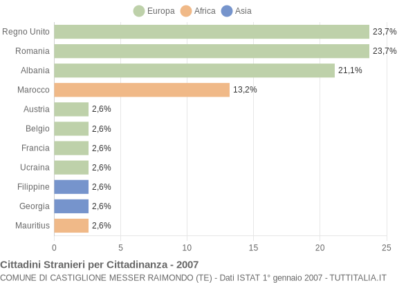 Grafico cittadinanza stranieri - Castiglione Messer Raimondo 2007