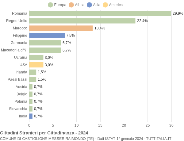 Grafico cittadinanza stranieri - Castiglione Messer Raimondo 2024