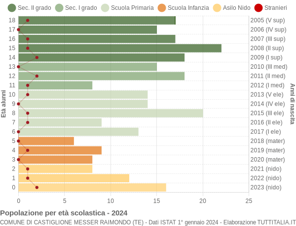 Grafico Popolazione in età scolastica - Castiglione Messer Raimondo 2024