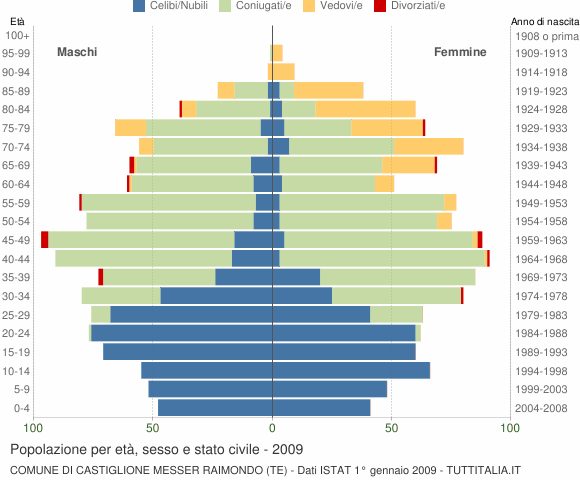 Grafico Popolazione per età, sesso e stato civile Comune di Castiglione Messer Raimondo (TE)