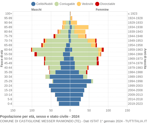 Grafico Popolazione per età, sesso e stato civile Comune di Castiglione Messer Raimondo (TE)