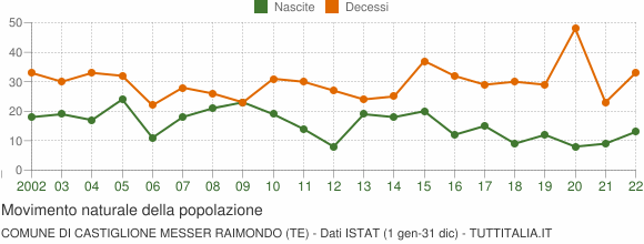 Grafico movimento naturale della popolazione Comune di Castiglione Messer Raimondo (TE)