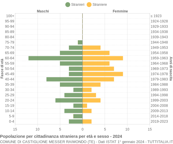 Grafico cittadini stranieri - Castiglione Messer Raimondo 2024