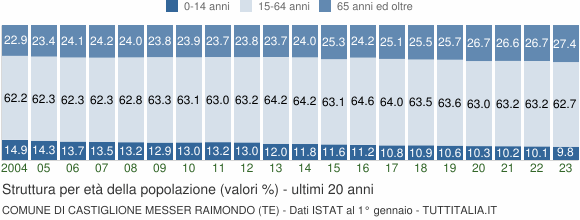 Grafico struttura della popolazione Comune di Castiglione Messer Raimondo (TE)