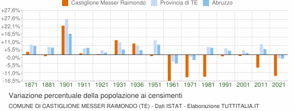 Grafico variazione percentuale della popolazione Comune di Castiglione Messer Raimondo (TE)