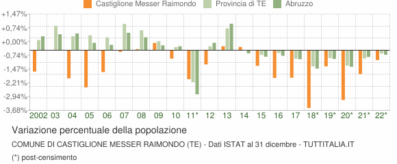 Variazione percentuale della popolazione Comune di Castiglione Messer Raimondo (TE)