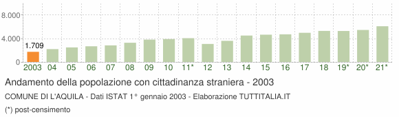 Grafico andamento popolazione stranieri Comune di L'Aquila