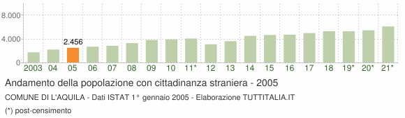 Grafico andamento popolazione stranieri Comune di L'Aquila