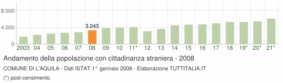 Grafico andamento popolazione stranieri Comune di L'Aquila