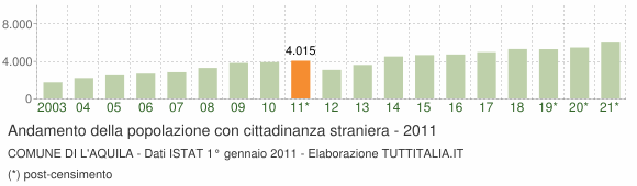 Grafico andamento popolazione stranieri Comune di L'Aquila