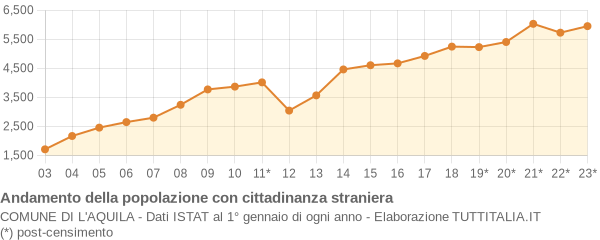 Andamento popolazione stranieri Comune di L'Aquila