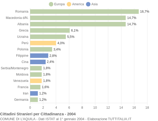 Grafico cittadinanza stranieri - L'Aquila 2004