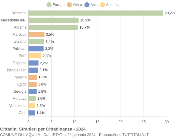 Grafico cittadinanza stranieri - L'Aquila 2024