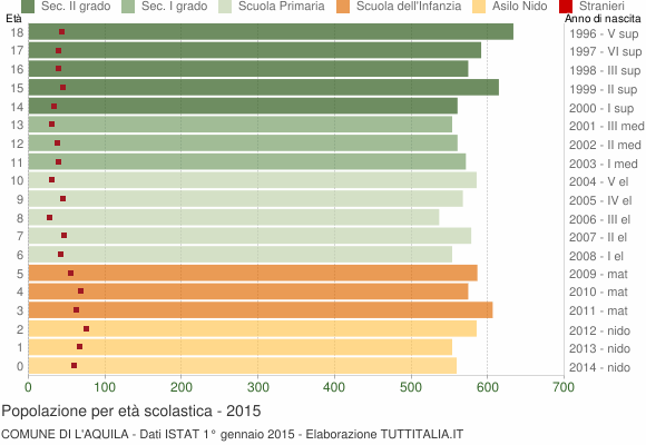 Grafico Popolazione in età scolastica - L'Aquila 2015