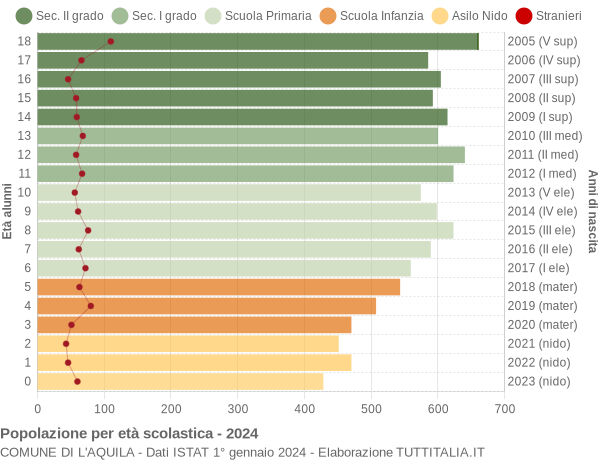 Grafico Popolazione in età scolastica - L'Aquila 2024