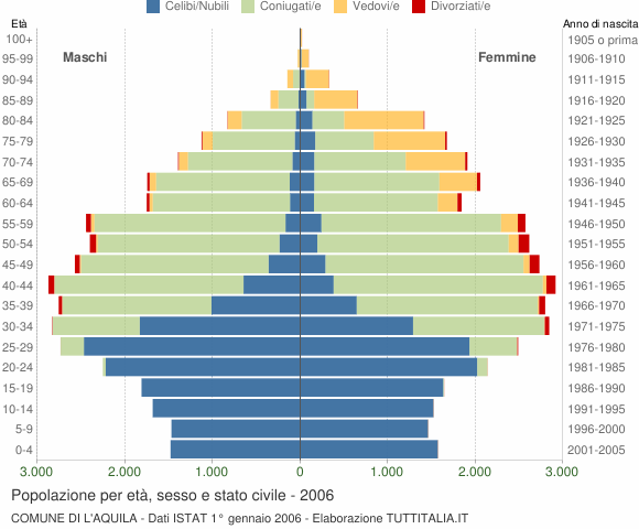 Grafico Popolazione per età, sesso e stato civile Comune di L'Aquila