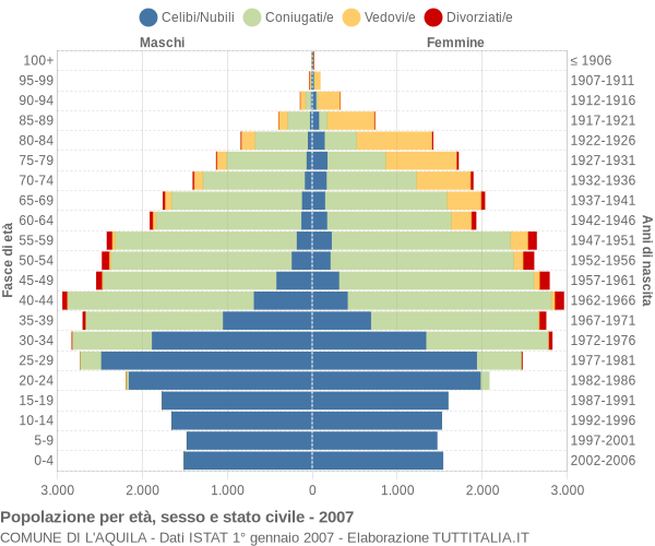 Grafico Popolazione per età, sesso e stato civile Comune di L'Aquila