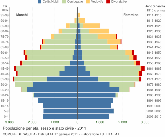 Grafico Popolazione per età, sesso e stato civile Comune di L'Aquila
