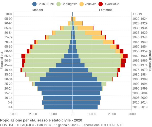 Grafico Popolazione per età, sesso e stato civile Comune di L'Aquila