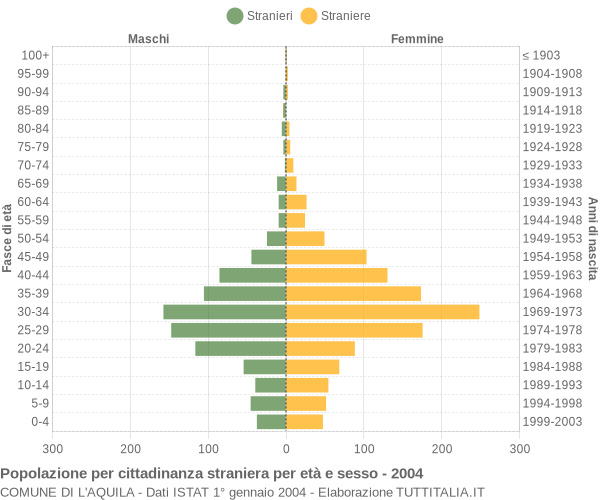 Grafico cittadini stranieri - L'Aquila 2004