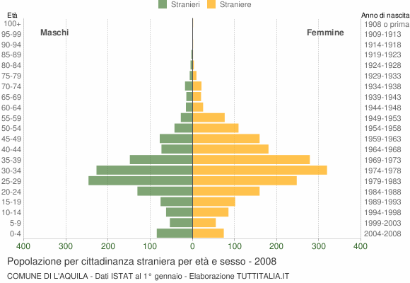 Grafico cittadini stranieri - L'Aquila 2008