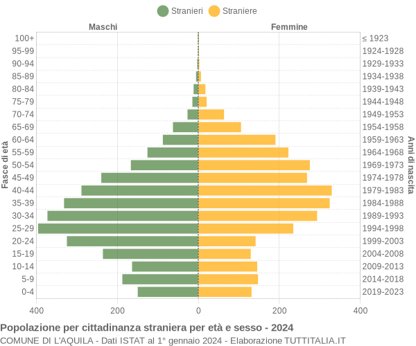 Grafico cittadini stranieri - L'Aquila 2024