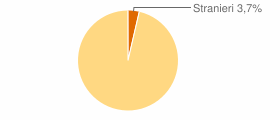 Percentuale cittadini stranieri Comune di L'Aquila