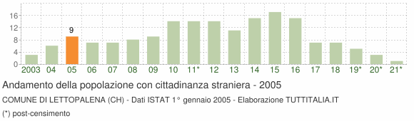 Grafico andamento popolazione stranieri Comune di Lettopalena (CH)