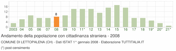 Grafico andamento popolazione stranieri Comune di Lettopalena (CH)