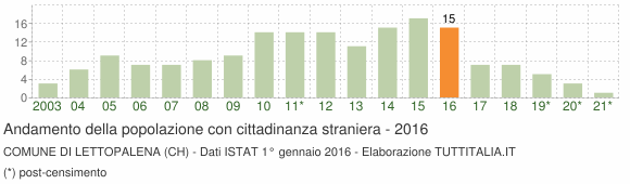 Grafico andamento popolazione stranieri Comune di Lettopalena (CH)