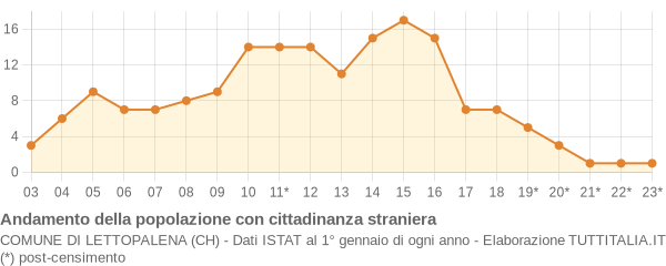 Andamento popolazione stranieri Comune di Lettopalena (CH)