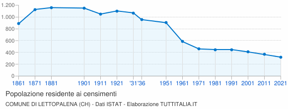 Grafico andamento storico popolazione Comune di Lettopalena (CH)