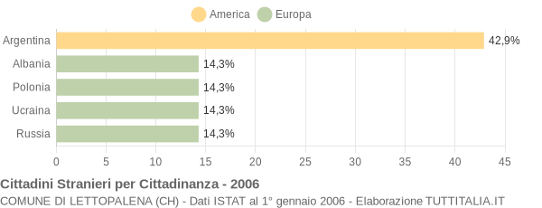 Grafico cittadinanza stranieri - Lettopalena 2006