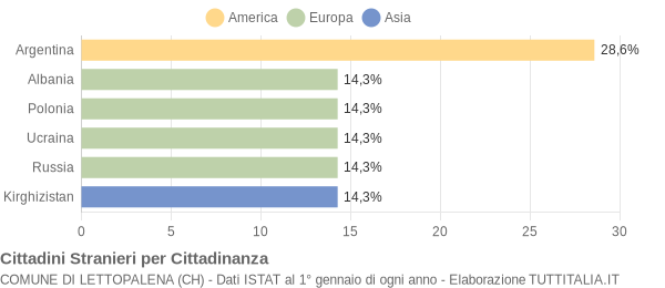 Grafico cittadinanza stranieri - Lettopalena 2007