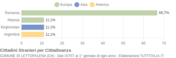 Grafico cittadinanza stranieri - Lettopalena 2009