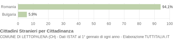 Grafico cittadinanza stranieri - Lettopalena 2015