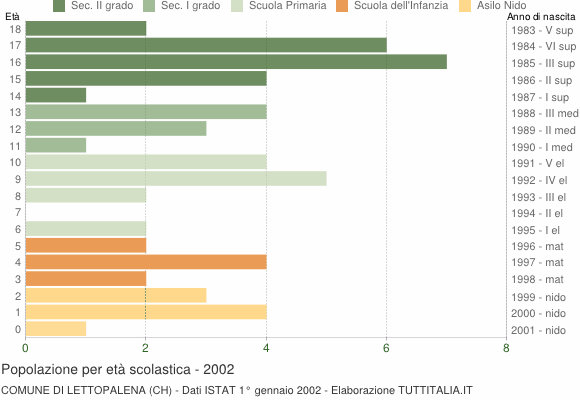 Grafico Popolazione in età scolastica - Lettopalena 2002