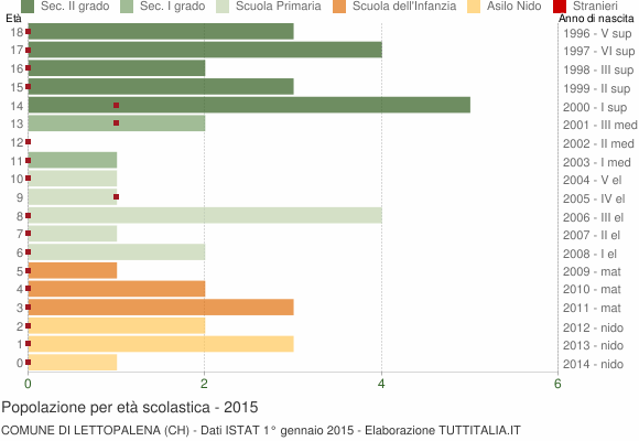 Grafico Popolazione in età scolastica - Lettopalena 2015