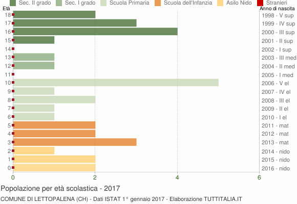Grafico Popolazione in età scolastica - Lettopalena 2017