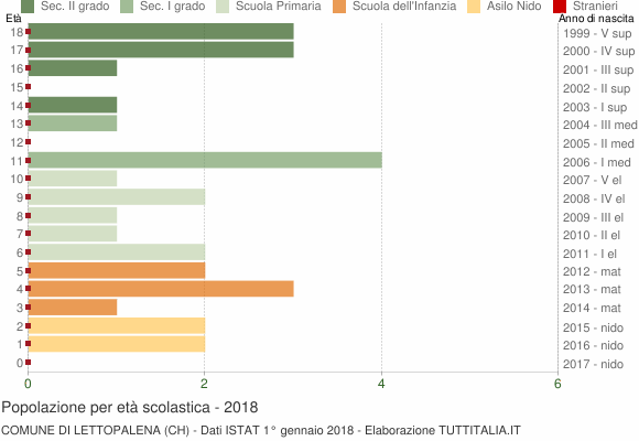 Grafico Popolazione in età scolastica - Lettopalena 2018