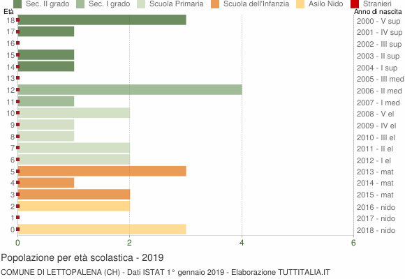 Grafico Popolazione in età scolastica - Lettopalena 2019