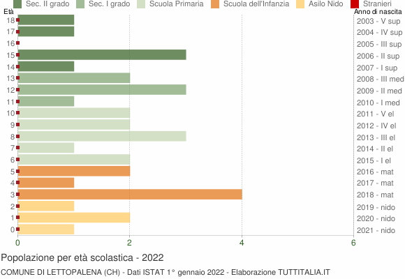 Grafico Popolazione in età scolastica - Lettopalena 2022