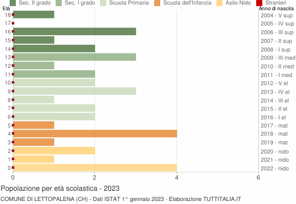 Grafico Popolazione in età scolastica - Lettopalena 2023