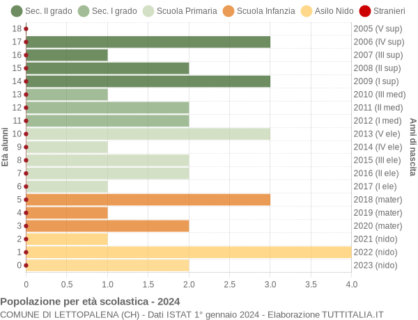 Grafico Popolazione in età scolastica - Lettopalena 2024