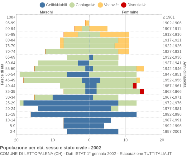 Grafico Popolazione per età, sesso e stato civile Comune di Lettopalena (CH)