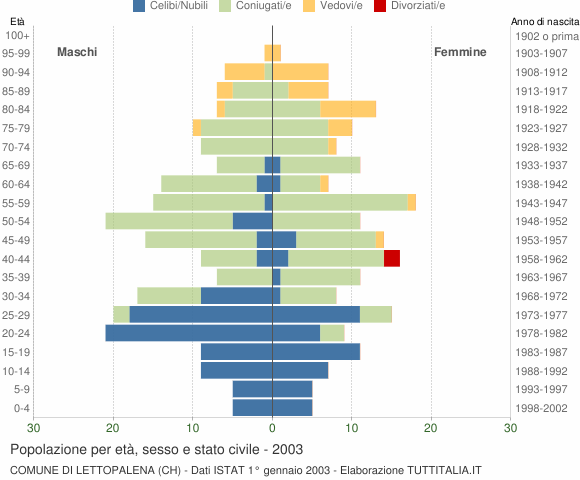 Grafico Popolazione per età, sesso e stato civile Comune di Lettopalena (CH)