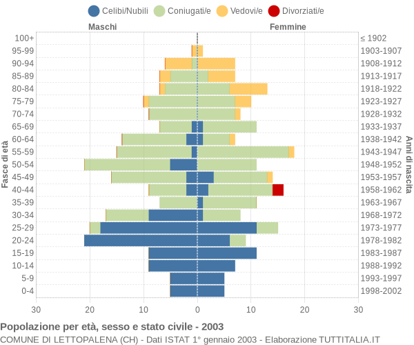 Grafico Popolazione per età, sesso e stato civile Comune di Lettopalena (CH)