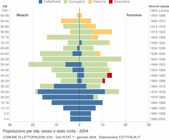 Grafico Popolazione per età, sesso e stato civile Comune di Lettopalena (CH)